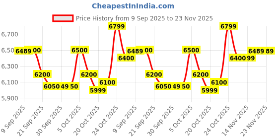 flipkart.com havells W- 1100 W Mixer Grinder havells Price History Graph from 9 Sep 2025 to 22 Nov 2025