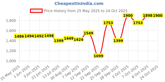flipkart.com HAVELLS Wide Plate HS4121 Hair Straightener Price History Graph from 25 May 2025 to 24 Oct 2025