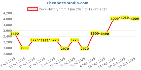 flipkart.com havells Wrinkly Hand Held 920 W Garment Steamer havells Price History Graph from 7 Jun 2025 to 12 Oct 2025