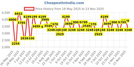 flipkart.com havells xx 750 W Mixer Grinder havells Price History Graph from 16 May 2025 to 23 Nov 2025