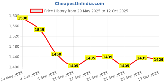 flipkart.com havells Zella 1000 W Immersion Heater Rod havells Price History Graph from 29 May 2025 to 12 Oct 2025