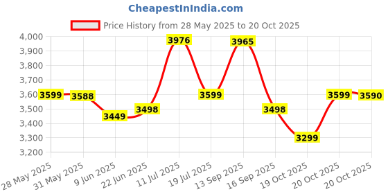 flipkart.com havells ZELLO 750 W Mixer Grinder havells Price History Graph from 28 May 2025 to 20 Oct 2025