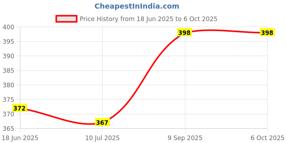 flipkart.com haven fort Dream rotating projection lamp Table Lamps Lamp Shade haven fort Price History Graph from 18 Jun 2025 to 6 Oct 2025