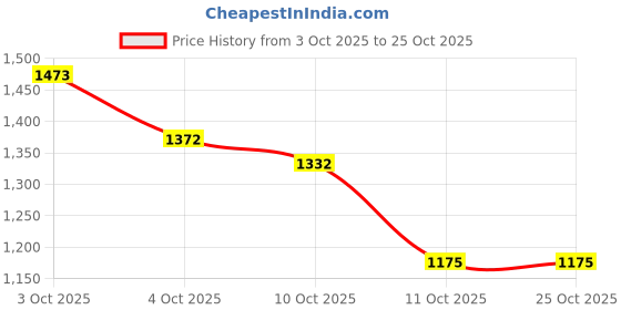 flipkart.com campus HAVEN Sneakers For Women campus Price History Graph from 3 Oct 2025 to 24 Oct 2025