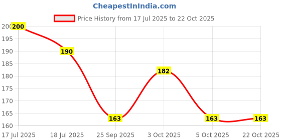 flipkart.com havencraft Women White Tote havencraft Price History Graph from 17 Jul 2025 to 22 Oct 2025
