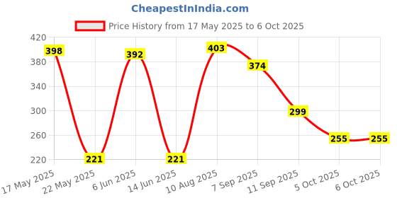 flipkart.com havenflix Breathing Trainer, Lung Capacity Exercise Device and Lung Exerciser Breathing Trainer havenflix Price History Graph from 17 May 2025 to 6 Oct 2025