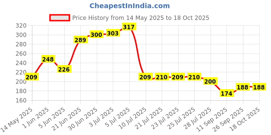 flipkart.com havenflix Washing Machine, Refrigerator, Air Cooler, Water Cooler Material Rubber, Plastic, Plush, Plated, Polyester havenflix Price History Graph from 14 May 2025 to 18 Oct 2025