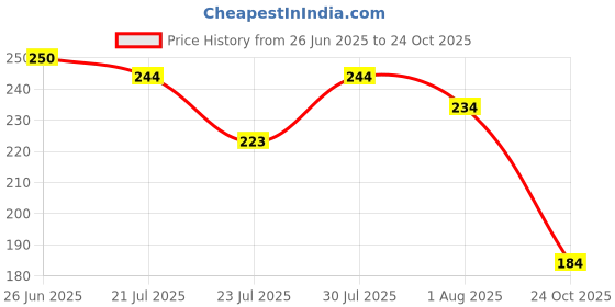 flipkart.com havenflix Weather Stripping Door Seal Strip Handheld Weather Stripping Door Seal Strip 1 Meter (Manual) havenflix Price History Graph from 26 Jun 2025 to 24 Oct 2025