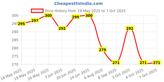 flipkart.com havenfort Best Quality Imported Humidity Meter Clock High Accuracy LCD Display Thermometer Hygrometer Indoor Temperature Humidity Meter Clock Digital Room Wall All-in-One Digital Moisture Measurer (40 mm) All-in-One Digital Moisture Measurer havenfort Price History Graph from 19 May 2025 to 6 Oct 2025