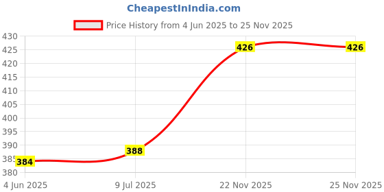 flipkart.com havenfort Women Multicolor Camisole havenfort Price History Graph from 4 Jun 2025 to 25 Nov 2025
