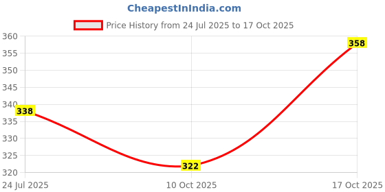 flipkart.com havenfort Women Multicolor Chemise havenfort Price History Graph from 24 Jul 2025 to 17 Oct 2025
