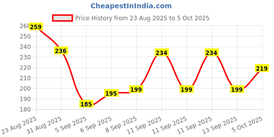 flipkart.com havennest HB-PSM-01 Hand Held Heat Sealer havennest Price History Graph from 23 Aug 2025 to 5 Oct 2025