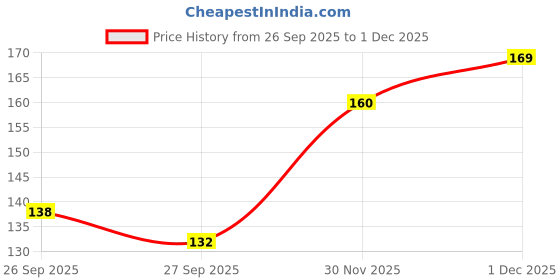 flipkart.com havennursary Tamarind Plant havennursary Price History Graph from 26 Sep 2025 to 30 Nov 2025