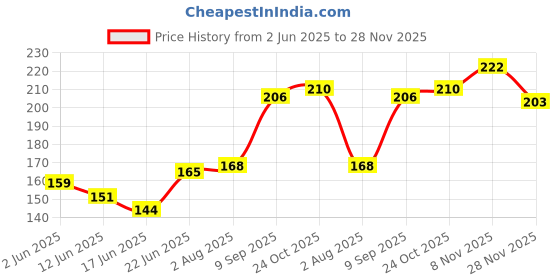 flipkart.com haven's treasure 2451365864-HARMONICA haven's treasure Price History Graph from 2 Jun 2025 to 28 Nov 2025