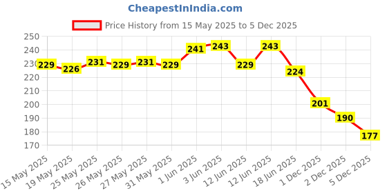 flipkart.com havenshike Beige Women Tote PU - Leather Tote Bag for Women Female Large Capacity Shoulder Bag Handbags. havenshike Price History Graph from 15 May 2025 to 5 Dec 2025