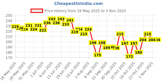 flipkart.com havenshike Black Women Tote PU - Leather Tote Bag for Women Female Large Capacity Shoulder Bag Handbags. havenshike Price History Graph from 18 May 2025 to 2 Nov 2025