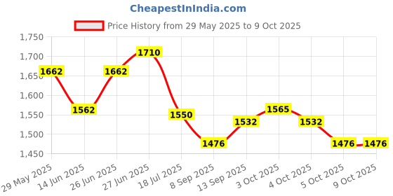 flipkart.com havenview 11587 Mini Pedal Fitness Exerciser for Home & Gym Mini Pedal Exerciser Cycle havenview Price History Graph from 29 May 2025 to 8 Oct 2025