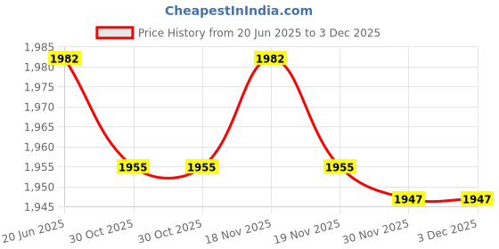 flipkart.com havenview Exercise Bike Indoor Cycles Exercise Bike. Mini Pedal Exerciser Cycle havenview Price History Graph from 20 Jun 2025 to 2 Dec 2025