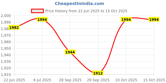 flipkart.com havenview Home Stress Buster Indoor Cycles Exercise Bike Spinner Exercise Bike Mini Pedal Exerciser Cycle havenview Price History Graph from 22 Jun 2025 to 15 Oct 2025