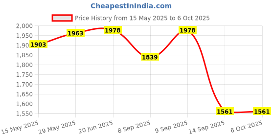 flipkart.com havenview Home Stress Buster Sprint Running Indoor Cycles Exercise Mini Pedal Exerciser Cycle havenview Price History Graph from 15 May 2025 to 5 Oct 2025