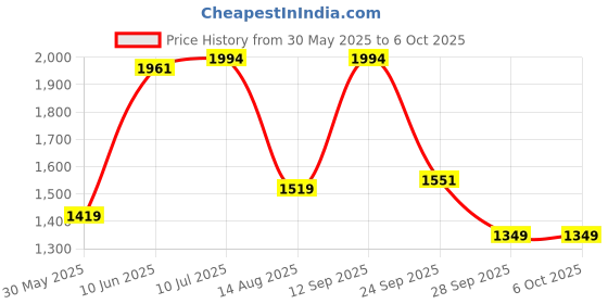 flipkart.com havenview Mini Exerciser Cycle Mini Pedal Exerciser Cycle havenview Price History Graph from 30 May 2025 to 6 Oct 2025