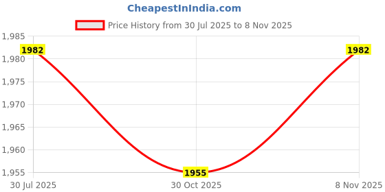 flipkart.com havenview MINI KNEE JOINT PEDAL LEG CYCLE HOME Mini Pedal Exerciser Cycle havenview Price History Graph from 30 Jul 2025 to 8 Nov 2025