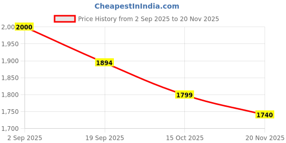flipkart.com havenview Sobo Foldable Mini Exercise Cycle for Leg & Arm Workout | LCD Display Mini Pedal Exerciser Cycle havenview Price History Graph from 2 Sep 2025 to 20 Nov 2025