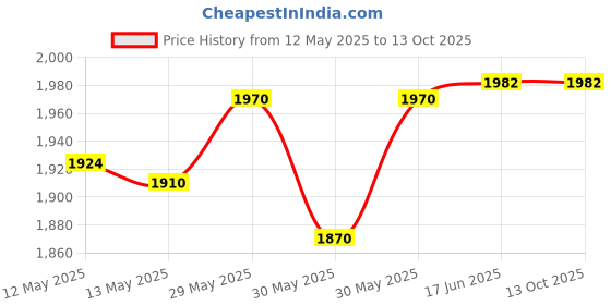 flipkart.com havenview Stress Buster Mini Pedal Exerciser Cycle havenview Price History Graph from 12 May 2025 to 13 Oct 2025