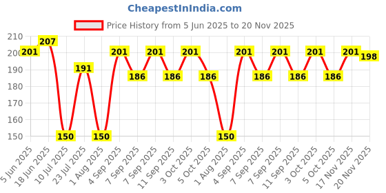 flipkart.com haveny Plastic Fridge Container- 1500 ml haveny Price History Graph from 5 Jun 2025 to 20 Nov 2025