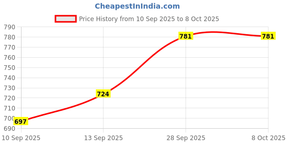 flipkart.com havepure Wooden Handmade Munj Grass Chapati Storage Container | For Warm Chapatis Storage Basket havepure Price History Graph from 10 Sep 2025 to 8 Oct 2025