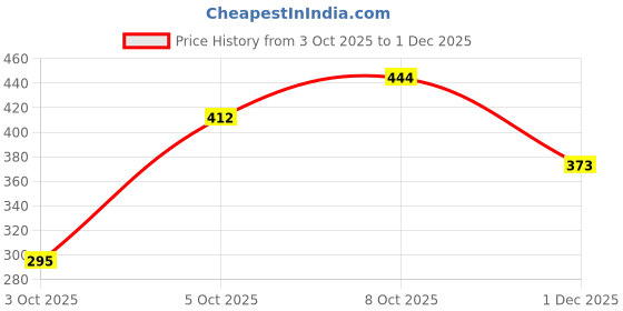 flipkart.com haveu 300 Beads Crystal Tree 7 Chakra Crystal Tree Decorative Showpiece - 24 cm haveu Price History Graph from 3 Oct 2025 to 1 Dec 2025