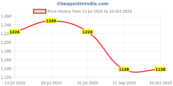 flipkart.com haveu Plastic Open Book Shelf haveu Price History Graph from 13 Jul 2025 to 10 Oct 2025