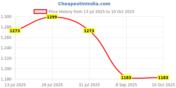 flipkart.com haveu Plastic Open Book Shelf haveu Price History Graph from 13 Jul 2025 to 10 Oct 2025