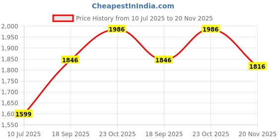 flipkart.com haveu Plastic Open Book Shelf haveu Price History Graph from 10 Jul 2025 to 20 Nov 2025