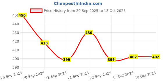 flipkart.com haveu White Metal Shelf Separator for Books Clothes Organizer Closet Divider haveu Price History Graph from 20 Sep 2025 to 17 Oct 2025