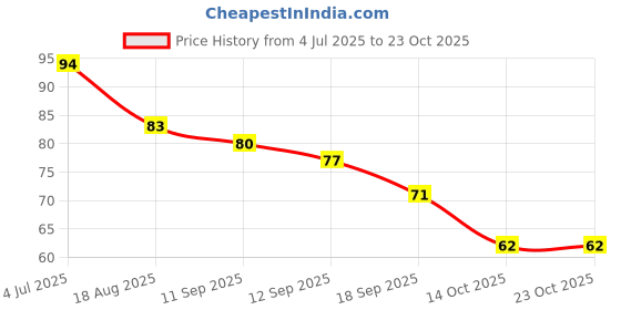 flipkart.com fozzby Havey plastic Round Rolling Curling Comb Hair Brush For Men And Women |pack of 1 fozzby Price History Graph from 4 Jul 2025 to 22 Oct 2025