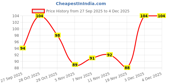 flipkart.com havick Thumb & Finger Sleeve for Pubg Mobiles Game, Anti-Sweat, 2 Pieces Black Finger Sleeve havick Price History Graph from 27 Sep 2025 to 3 Dec 2025
