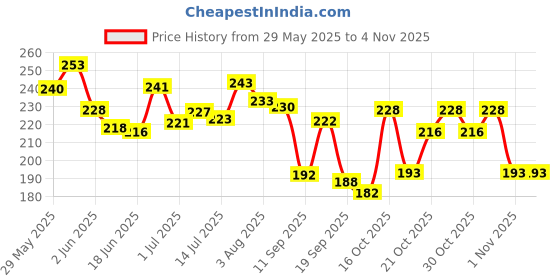 flipkart.com havintha Natural Amla Reetha Shikakai Methidana And Hibiscus Powder Shampoo for Hair havintha Price History Graph from 29 May 2025 to 1 Nov 2025