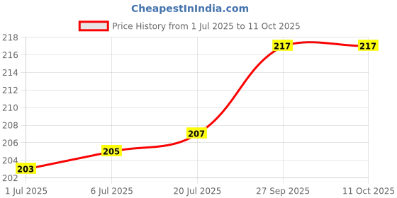 flipkart.com havintha paneer phool Seed havintha Price History Graph from 1 Jul 2025 to 10 Oct 2025