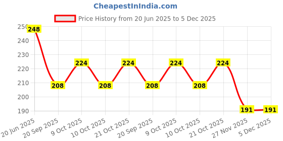 flipkart.com havish CLOTH ROPE 5MM THIKNESS 20 MITER Red havish Price History Graph from 20 Jun 2025 to 5 Dec 2025