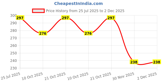 flipkart.com havish havish183 Pink havish Price History Graph from 25 Jul 2025 to 2 Dec 2025