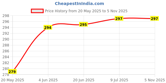 flipkart.com havish HAVISH192 Orange havish Price History Graph from 20 May 2025 to 5 Nov 2025