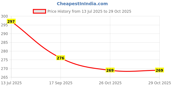 flipkart.com havish havish187 Black havish Price History Graph from 13 Jul 2025 to 29 Oct 2025