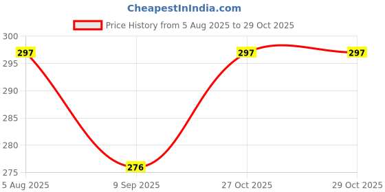 flipkart.com havish HAVISH191 Pink havish Price History Graph from 5 Aug 2025 to 29 Oct 2025