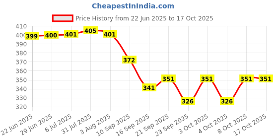 flipkart.com havme Bamboo Gun shaped Skewers/Barbeque Skewer/BBQ Sticks for Oven, Microwave and Pan 15.3 cm - (6 Inch, 100 Pcs) Disposable Bamboo Roast Fork, Salad Fork Set havme Price History Graph from 22 Jun 2025 to 16 Oct 2025