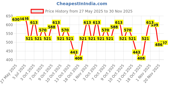 flipkart.com havoc 1 SILVER PERFUME MOST SELLING PRODUCT Eau de Toilette-75 ml havoc Price History Graph from 27 May 2025 to 30 Nov 2025