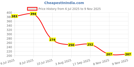 flipkart.com havoc GOLD DEODORANT Deodorant Spray - For Men havoc Price History Graph from 6 Jul 2025 to 8 Nov 2025