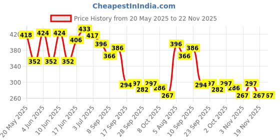 flipkart.com havoc Silver Deodorant Spray 200 ML Deodorant Spray-For Men havoc Price History Graph from 20 May 2025 to 22 Nov 2025