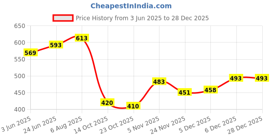 flipkart.com havoc Silver Deodorant Spray-For Men havoc Price History Graph from 3 Jun 2025 to 27 Dec 2025