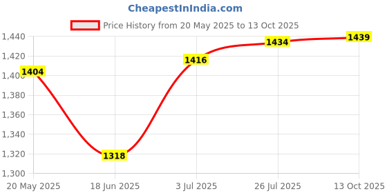flipkart.com havok 750 W Black Mixer Grinder With 1500 W Kettle Combo Offer | 2 Jars | Black) 750 W Juicer Mixer Grinder havok Price History Graph from 20 May 2025 to 13 Oct 2025